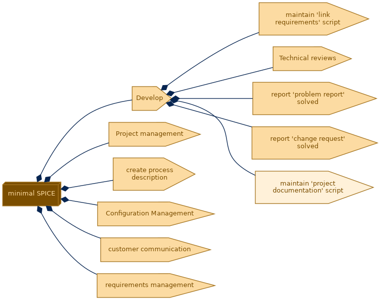 spem diagram of the activity breakdown: maintain 'project documentation' script