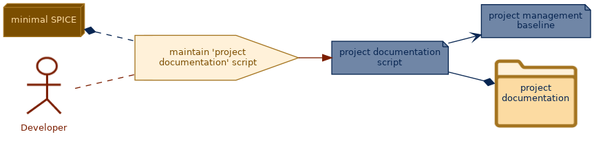 spem diagram of the activity overview: maintain 'project documentation' script
