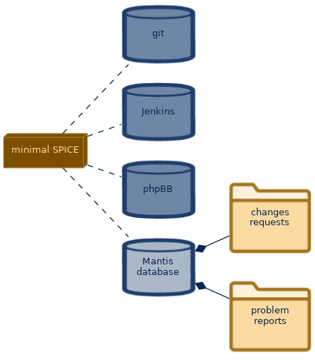 spem diagram of the artefact breakdown: Mantis database