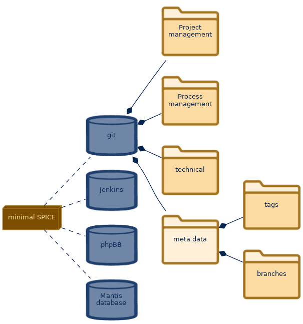 spem diagram of the artefact breakdown: meta data