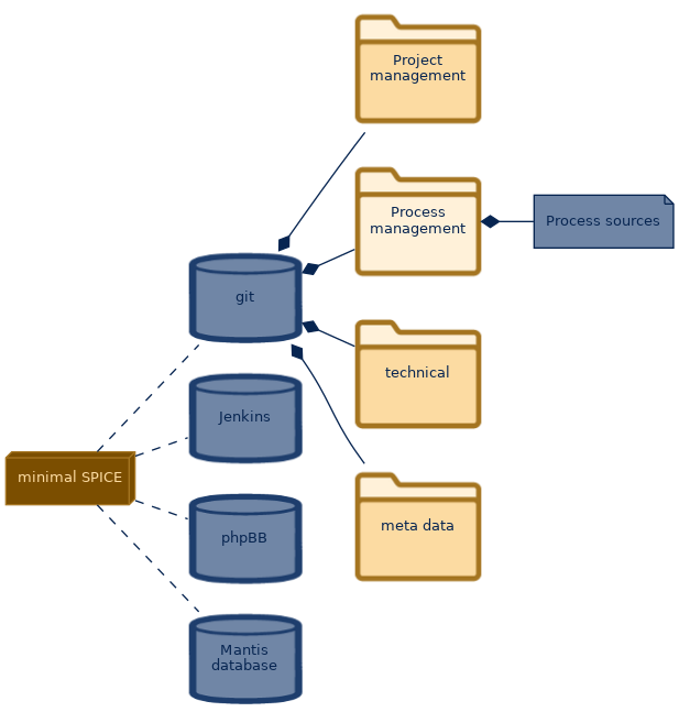 spem diagram of the artefact breakdown: Process management