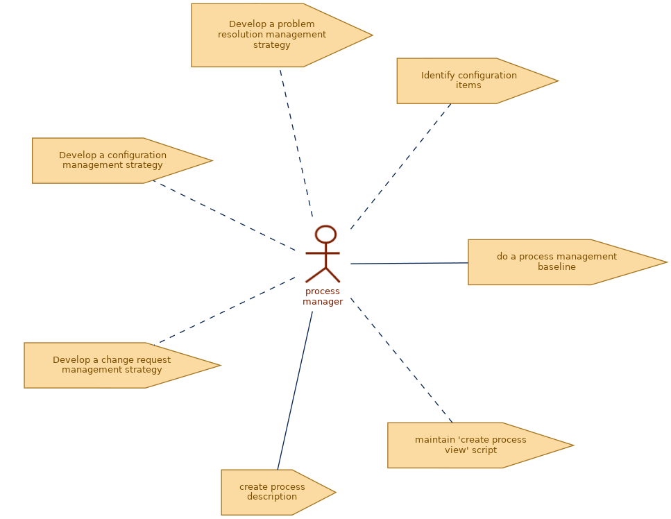 spem diagram of role: process manager