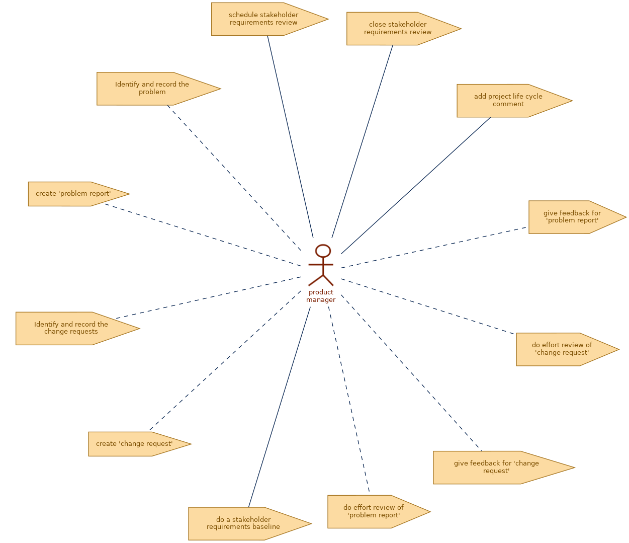 spem diagram of role: product manager