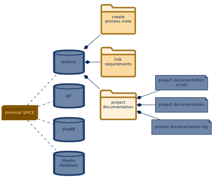 spem diagram of the artefact breakdown: project documentation