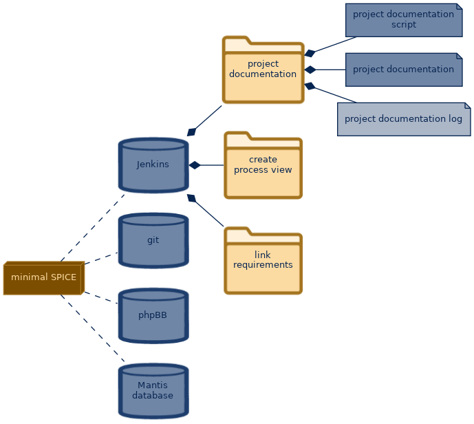 spem diagram of the artefact breakdown: project documentation log