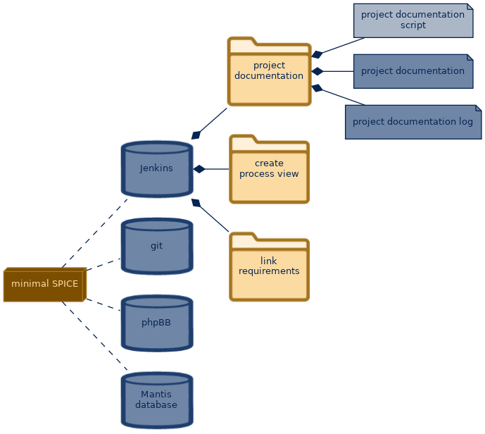 spem diagram of the artefact breakdown: project documentation script