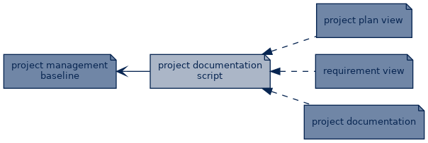 spem diagram of artefact dependency: project documentation script