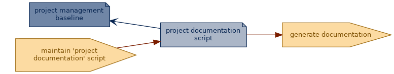 spem diagram of an artefact overview: project documentation script