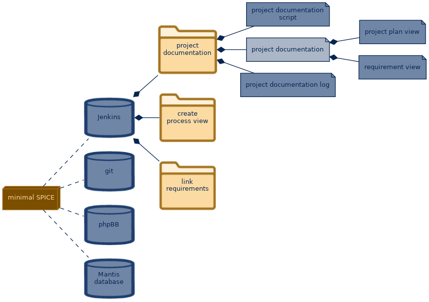 spem diagram of the artefact breakdown: project documentation