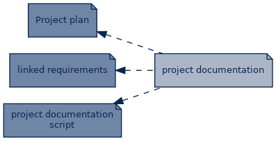 spem diagram of artefact dependency: project documentation