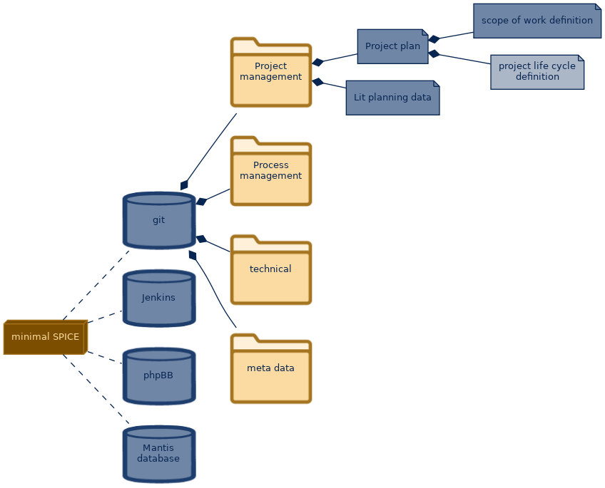 spem diagram of the artefact breakdown: project life cycle definition