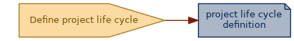 spem diagram of an artefact overview: project life cycle definition