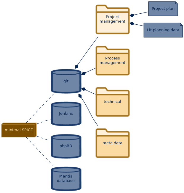 spem diagram of the artefact breakdown: Project management