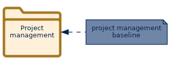 spem diagram of artefact dependency: Project management