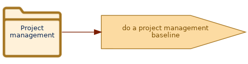 spem diagram of an artefact overview: Project management