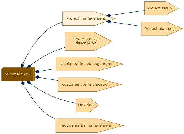 spem diagram of the activity breakdown: Project management