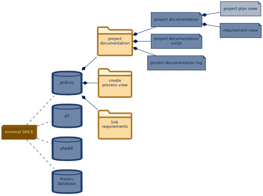 spem diagram of the artefact breakdown: project plan view