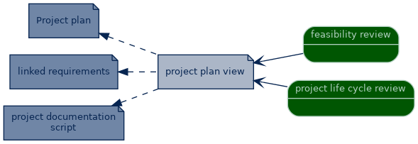 spem diagram of artefact dependency: project plan view