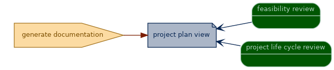 spem diagram of an artefact overview: project plan view