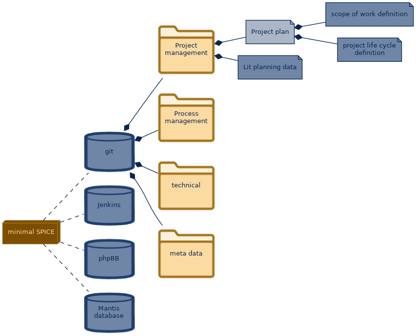 spem diagram of the artefact breakdown: Project plan