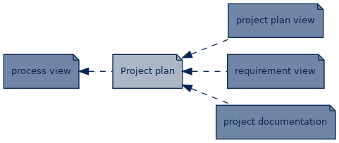 spem diagram of artefact dependency: Project plan