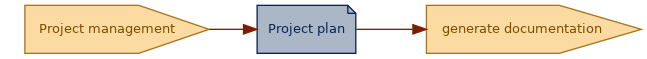 spem diagram of an artefact overview: Project plan