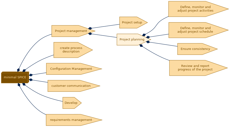 spem diagram of the activity breakdown: Project planning