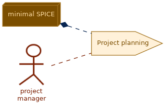 spem diagram of the activity overview: Project planning