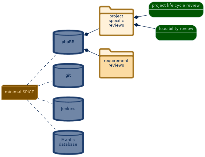 spem diagram of the artefact breakdown: project specific reviews