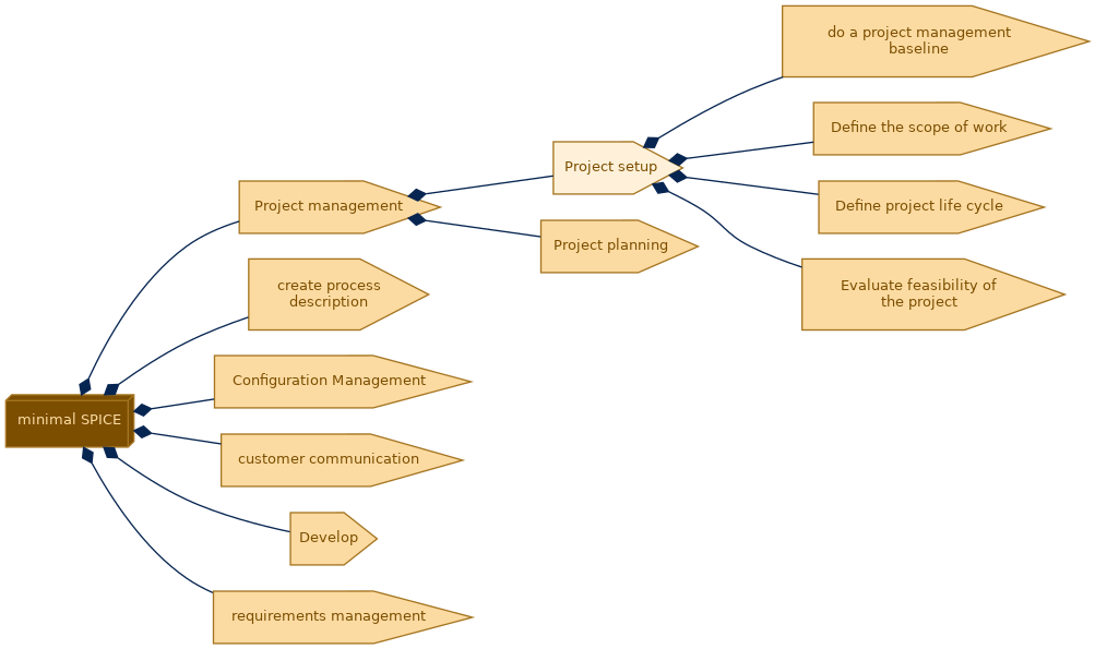 spem diagram of the activity breakdown: Project setup