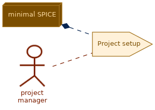 spem diagram of the activity overview: Project setup