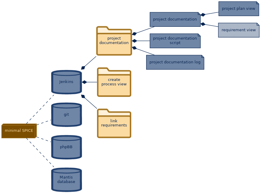 spem diagram of the artefact breakdown: requirement view