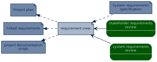 spem diagram of artefact dependency: requirement view