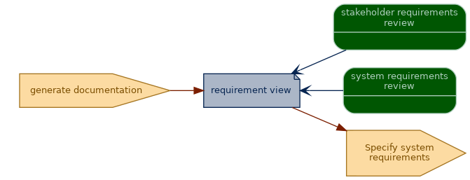 spem diagram of an artefact overview: requirement view