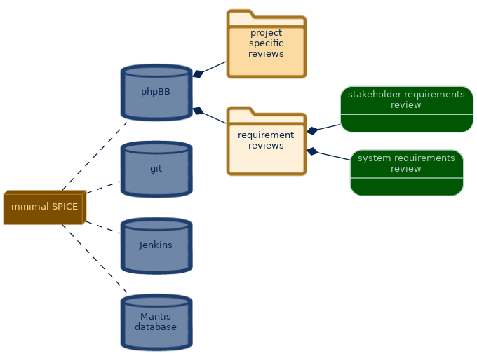 spem diagram of the artefact breakdown: requirement reviews