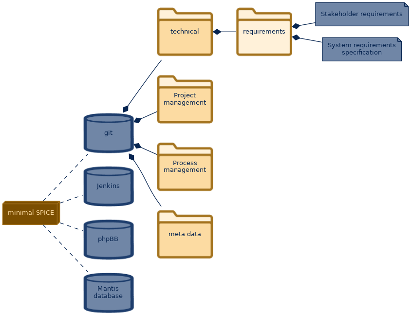 spem diagram of the artefact breakdown: requirements