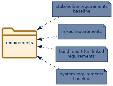 spem diagram of artefact dependency: requirements