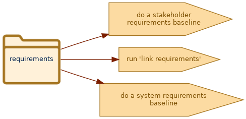 spem diagram of an artefact overview: requirements