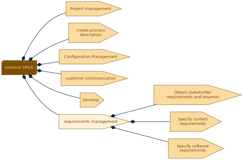 spem diagram of the activity breakdown: requirements management