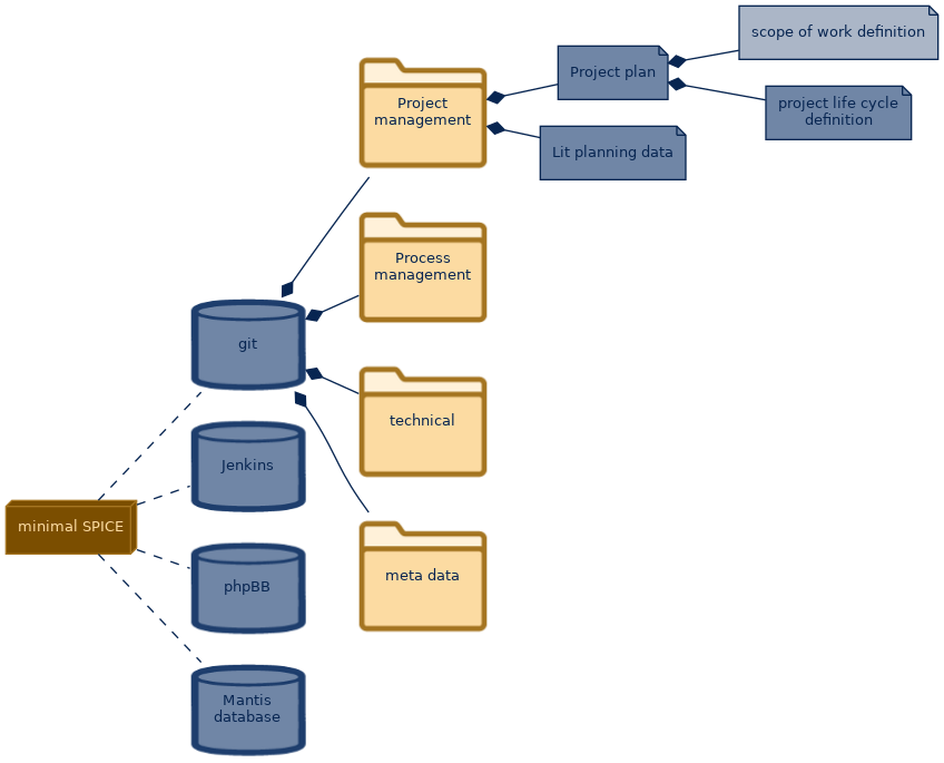 spem diagram of the artefact breakdown: scope of work definition