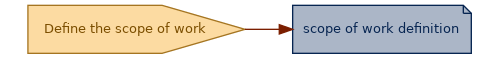 spem diagram of an artefact overview: scope of work definition