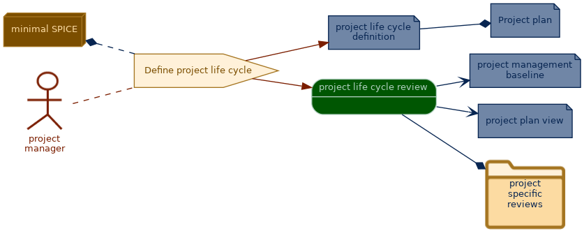 spem diagram of the activity overview: Define project life cycle