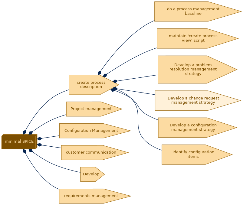 spem diagram of the activity breakdown: Develop a change request management strategy