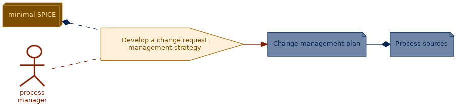 spem diagram of the activity overview: Develop a change request management strategy