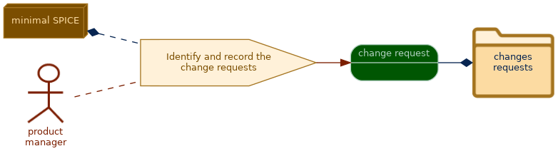 spem diagram of the activity overview: Identify and record the change requests