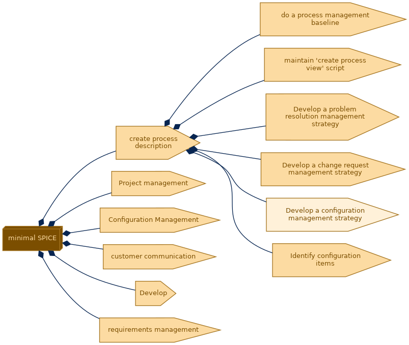 spem diagram of the activity breakdown: Develop a configuration management strategy