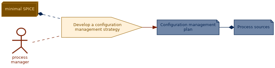 spem diagram of the activity overview: Develop a configuration management strategy