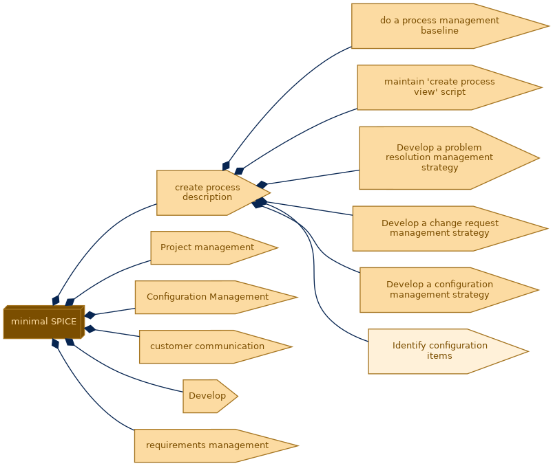 spem diagram of the activity breakdown: Identify configuration items