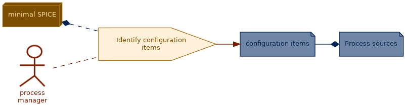 spem diagram of the activity overview: Identify configuration items