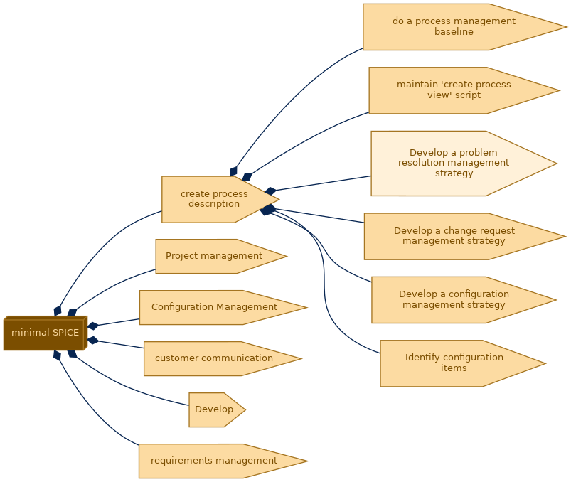 spem diagram of the activity breakdown: Develop a problem resolution management strategy